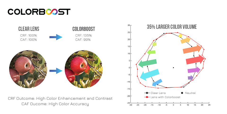 ColorBoost Secures European Patent for Colour-Enhancing Lens Technology