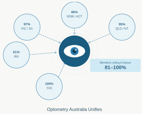 optometry australia unification